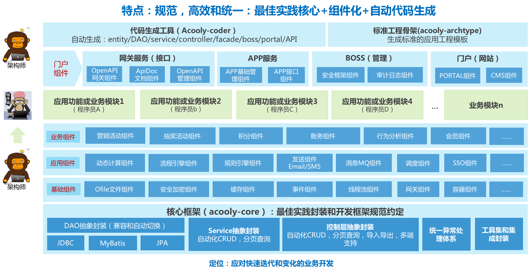 Acooly 应用框架设计图