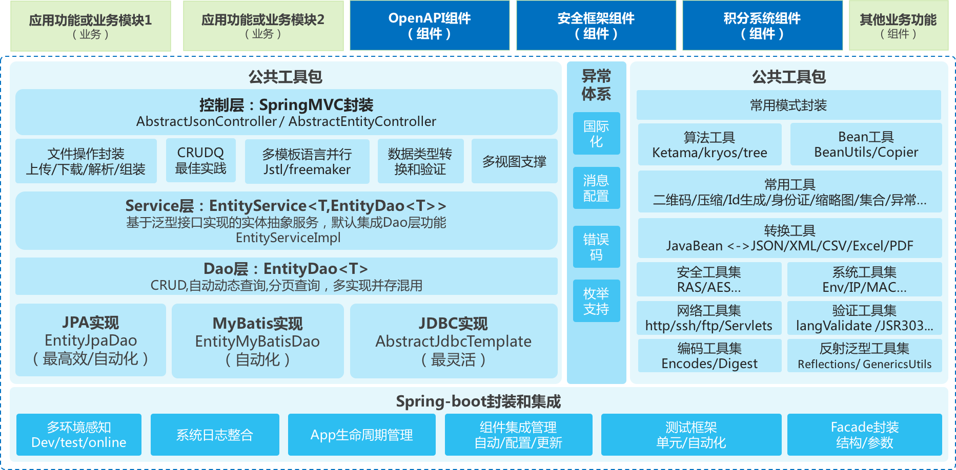 Acooly 核心框架设计图