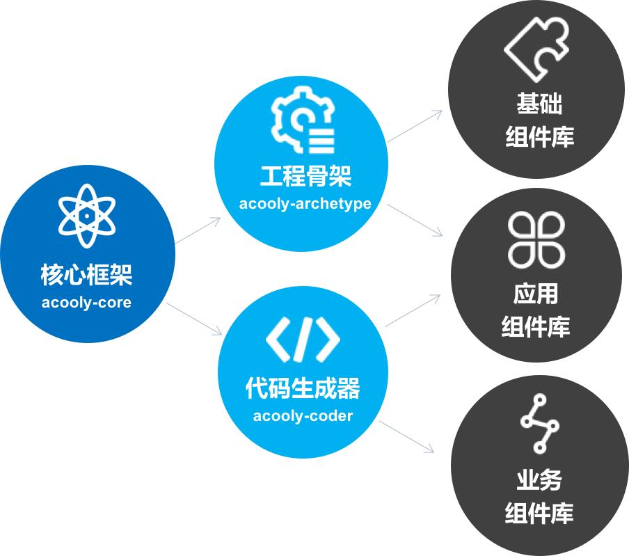 Acooly 体系结构图